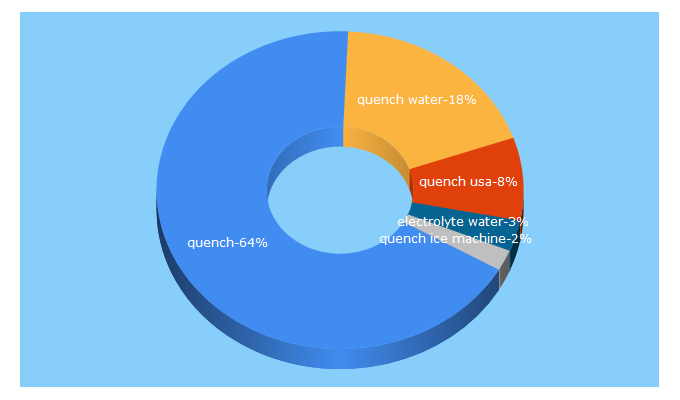 Top 5 Keywords send traffic to quenchwater.com