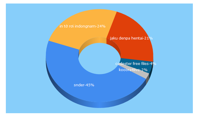 Top 5 Keywords send traffic to quey.org