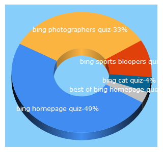 Top 5 Keywords send traffic to quibblo.com