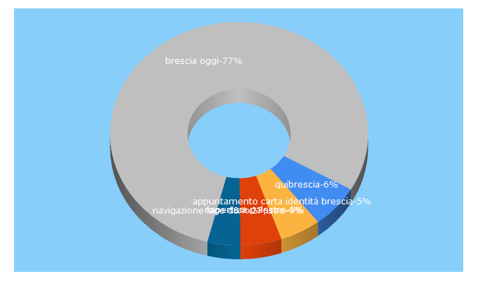 Top 5 Keywords send traffic to quibrescia.it