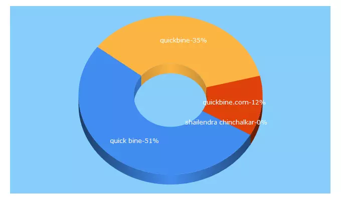 Top 5 Keywords send traffic to quickbine.com