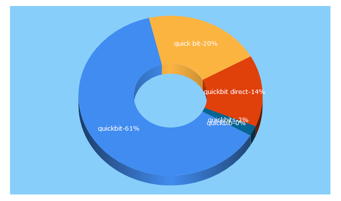 Top 5 Keywords send traffic to quickbit.eu