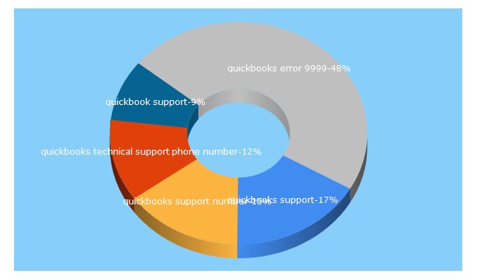 Top 5 Keywords send traffic to quickbooksupport.net