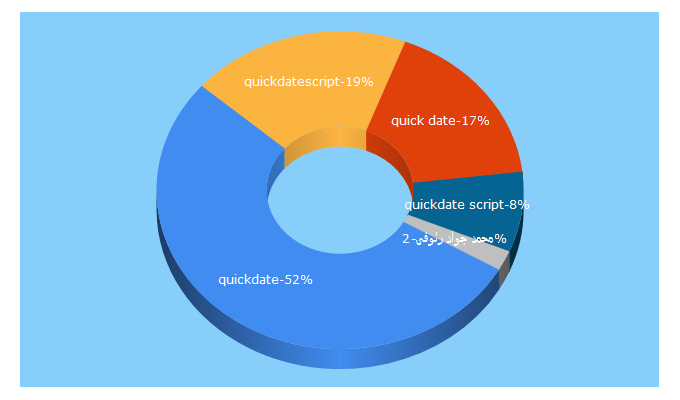 Top 5 Keywords send traffic to quickdatescript.com