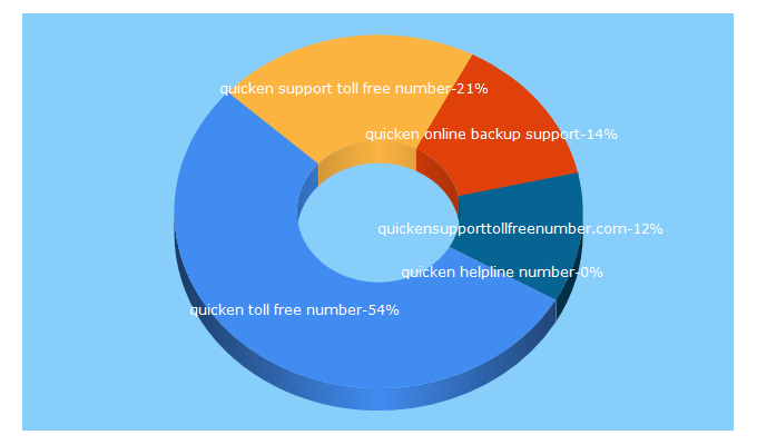 Top 5 Keywords send traffic to quickensupporttollfreenumber.com