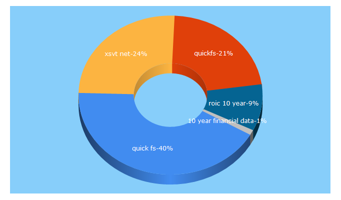 Top 5 Keywords send traffic to quickfs.net