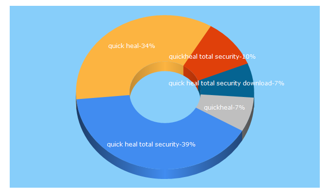 Top 5 Keywords send traffic to quickheal.co.in