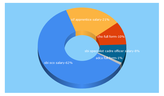 Top 5 Keywords send traffic to quicksarkarinaukri.com