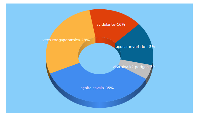 Top 5 Keywords send traffic to quimicalimentar.com.br