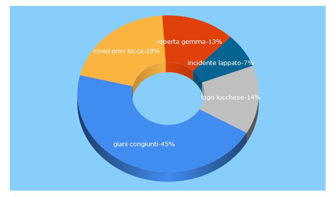 Top 5 Keywords send traffic to quinewslucca.it