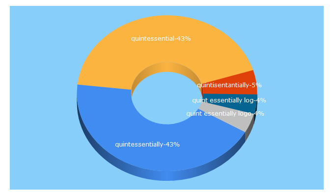 Top 5 Keywords send traffic to quintessentially.com