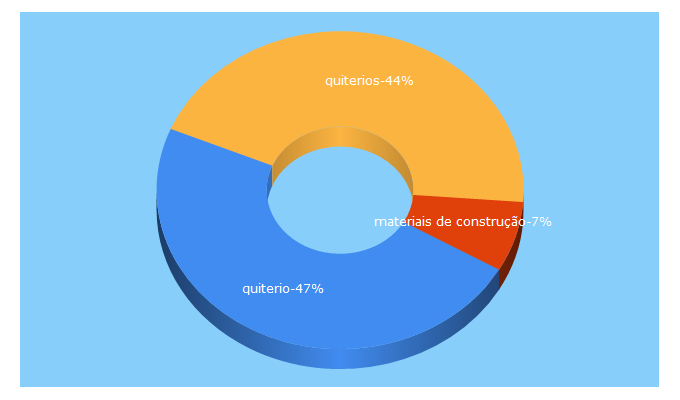 Top 5 Keywords send traffic to quiterio.pt