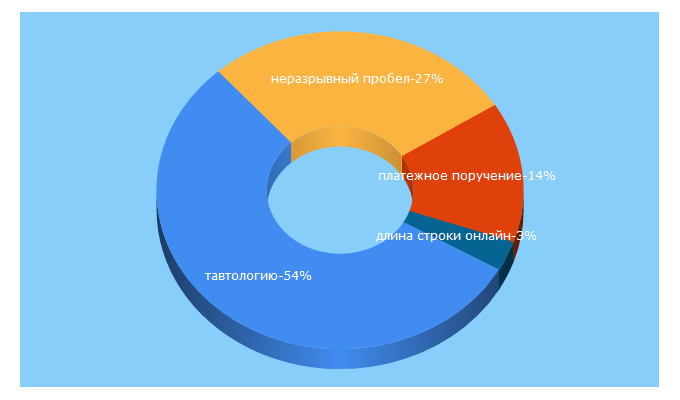 Top 5 Keywords send traffic to quittance.ru