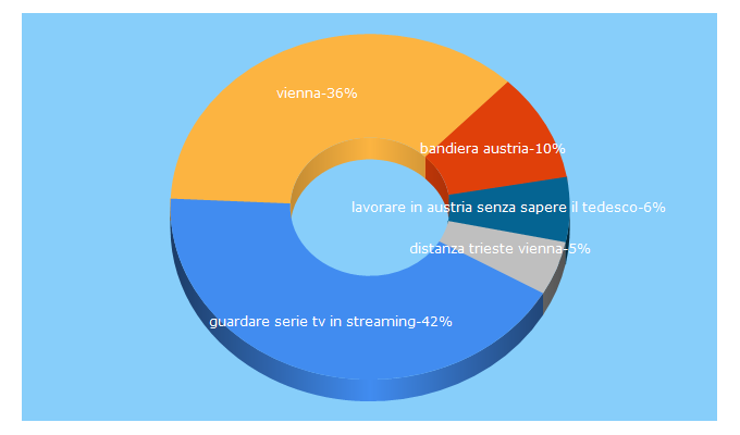 Top 5 Keywords send traffic to quivienna.com