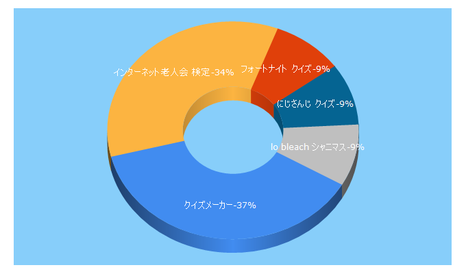 Top 5 Keywords send traffic to quiz-maker.site