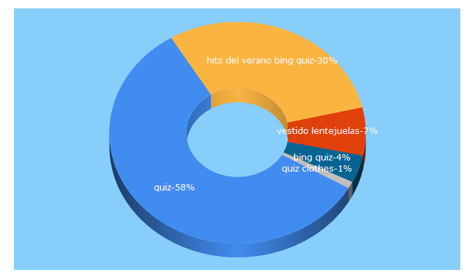 Top 5 Keywords send traffic to quizclothing.es