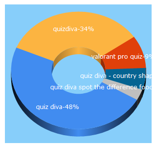 Top 5 Keywords send traffic to quizdiva.net