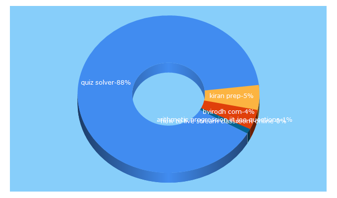 Top 5 Keywords send traffic to quizsolver.com