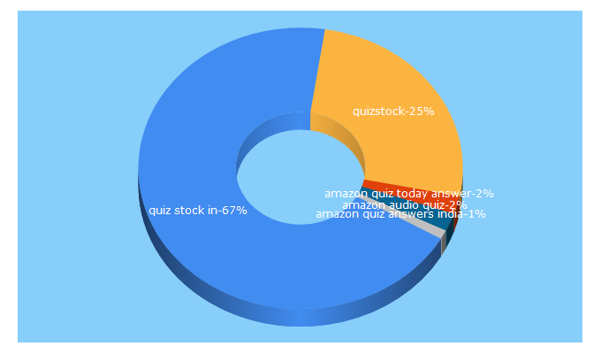 Top 5 Keywords send traffic to quizstock.in