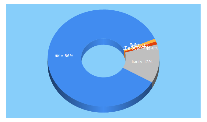 Top 5 Keywords send traffic to qukantv.net