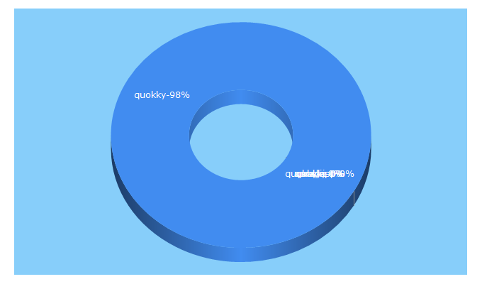 Top 5 Keywords send traffic to quokky.com