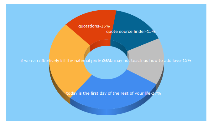 Top 5 Keywords send traffic to quoteland.com