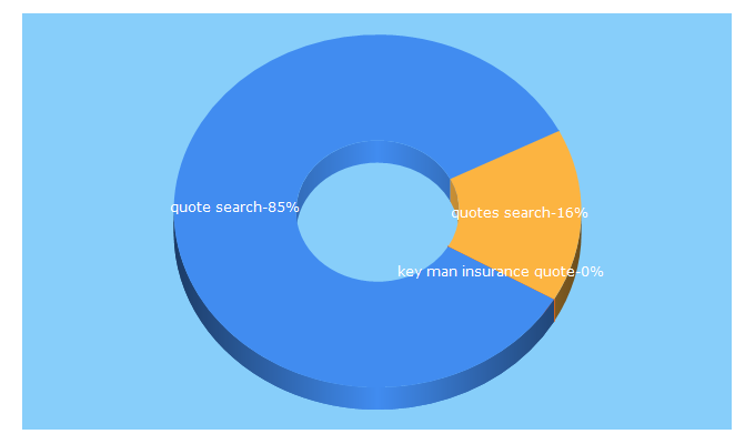 Top 5 Keywords send traffic to quotesearch.com