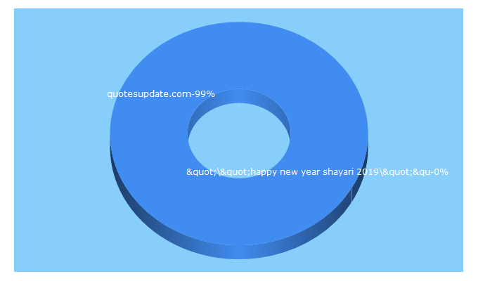 Top 5 Keywords send traffic to quotesupdate.com