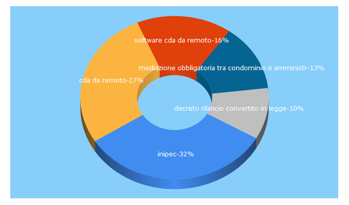 Top 5 Keywords send traffic to quotidianogiuridico.it