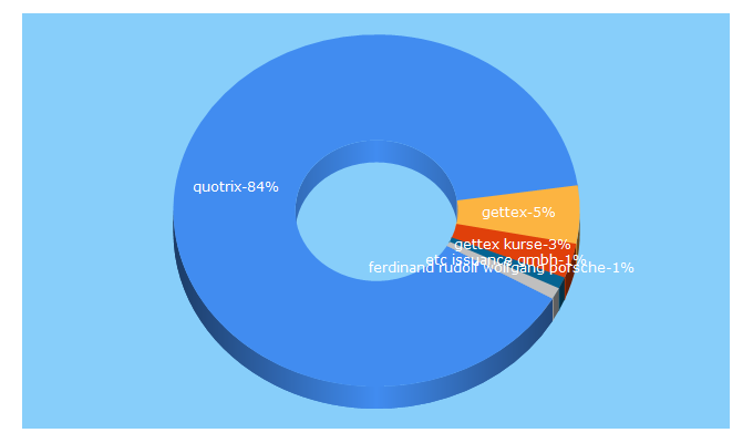 Top 5 Keywords send traffic to quotrix.de