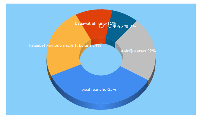 Top 5 Keywords send traffic to qur.ovh