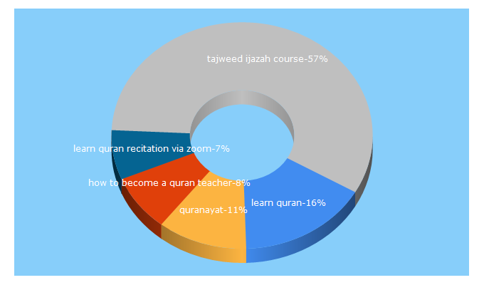 Top 5 Keywords send traffic to quranayat.com