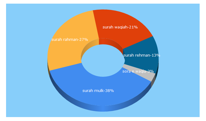 Top 5 Keywords send traffic to quranteaching.com