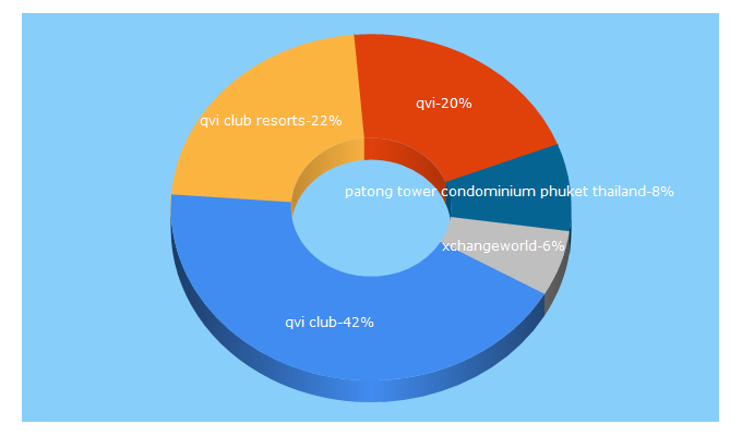 Top 5 Keywords send traffic to qviclub.com