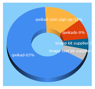 Top 5 Keywords send traffic to qwikad.com