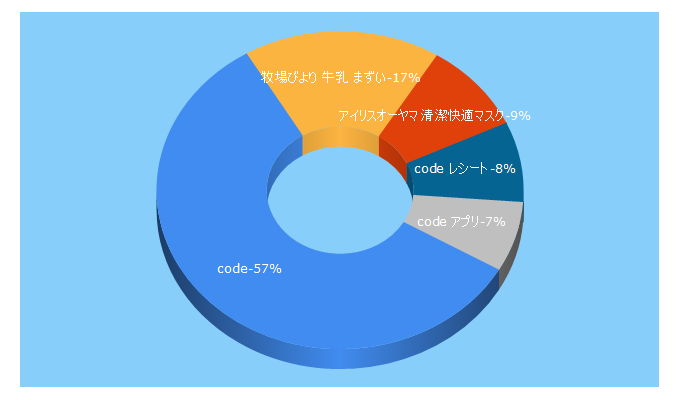 Top 5 Keywords send traffic to r-n-i.jp