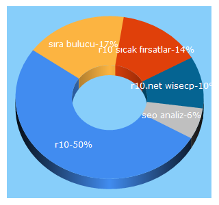 Top 5 Keywords send traffic to r10.net