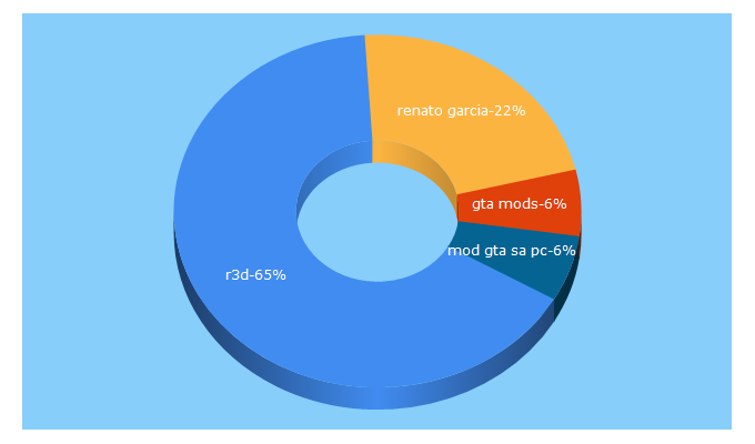 Top 5 Keywords send traffic to r3dgtamods.com