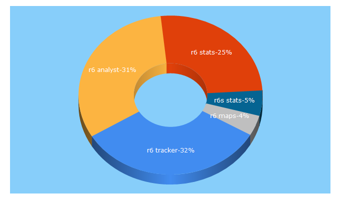 Top 5 Keywords send traffic to r6analyst.com