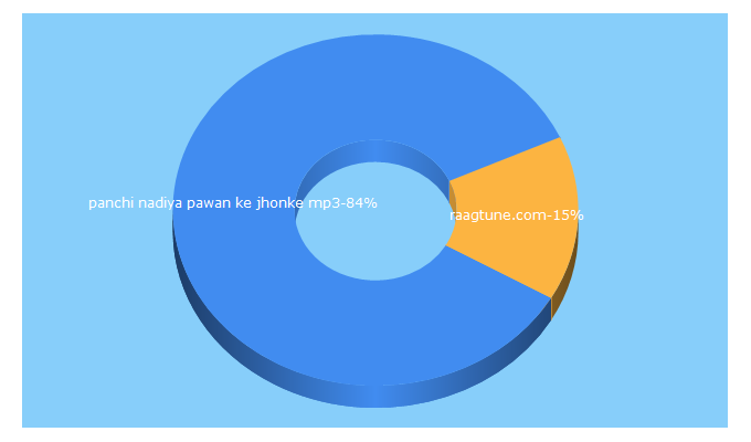 Top 5 Keywords send traffic to raagtune.com