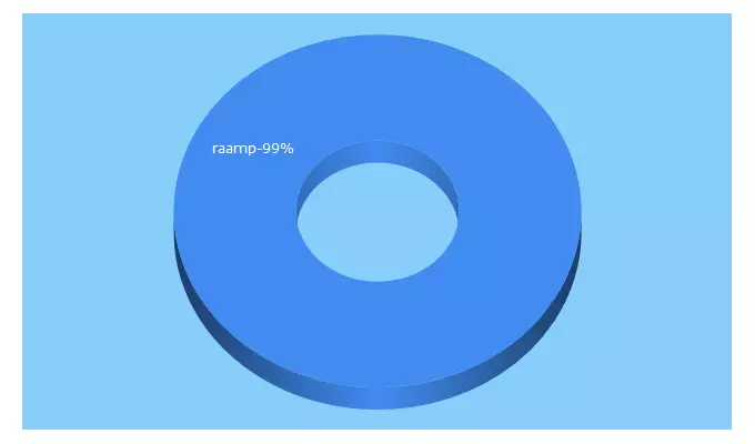 Top 5 Keywords send traffic to raamp.com