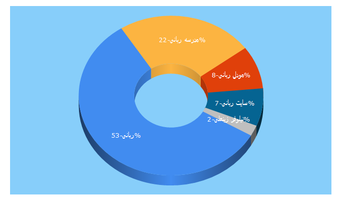 Top 5 Keywords send traffic to rabbani.sch.ir