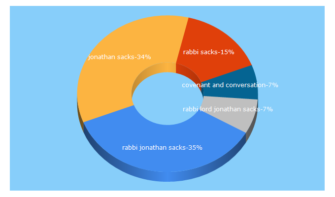 Top 5 Keywords send traffic to rabbisacks.org