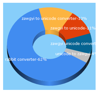 Top 5 Keywords send traffic to rabbit-converter.org