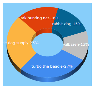 Top 5 Keywords send traffic to rabbitdogs.net