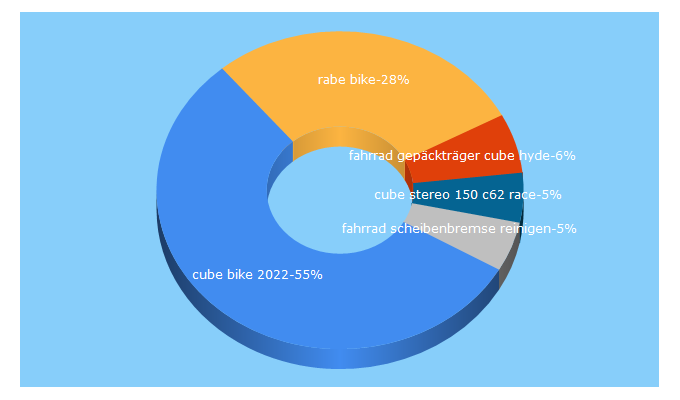 Top 5 Keywords send traffic to rabe-bike.de