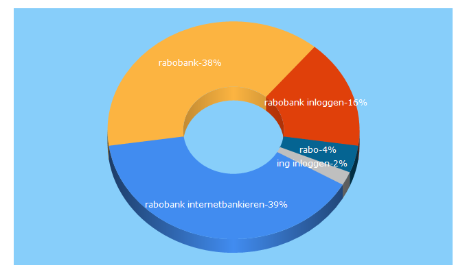 Top 5 Keywords send traffic to rabobank.nl