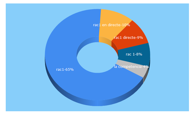 Top 5 Keywords send traffic to rac1.cat