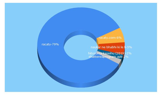 Top 5 Keywords send traffic to racaty.com