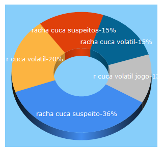 Top 5 Keywords send traffic to rachacuca.com.br